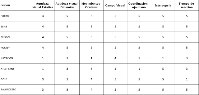 importancia del deporte para la vision